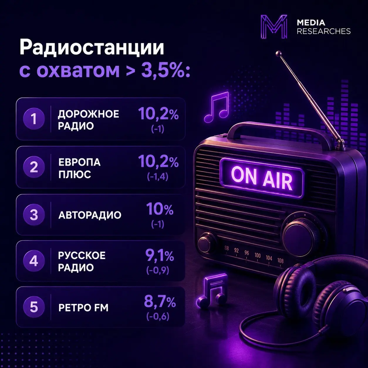 ⚡️ Динамика изменений суточного охвата радиостанций России от Вместе медиа по данным Mediascope за январь-июнь 2025/2026
Радиостанции с охватом > 3,5%:
🤩 Дорожное радио — 10,2 (-1)
🤩 Европа Плюс — 10,... | Сетка — социальная сеть от hh.ru