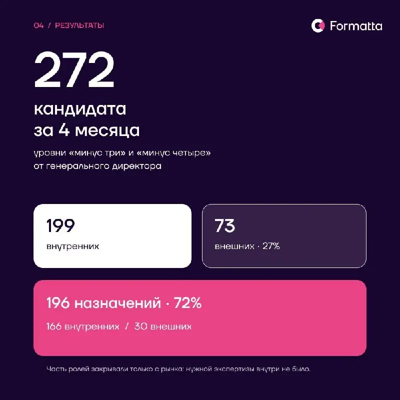 Сложнее всего оценивать кандидатов на должность, которой ещё не существует. Не с кем сравнить, нет истории успеха в роли, есть только новая стратегия и ожидания от позиции | Сетка — социальная сеть от hh.ru