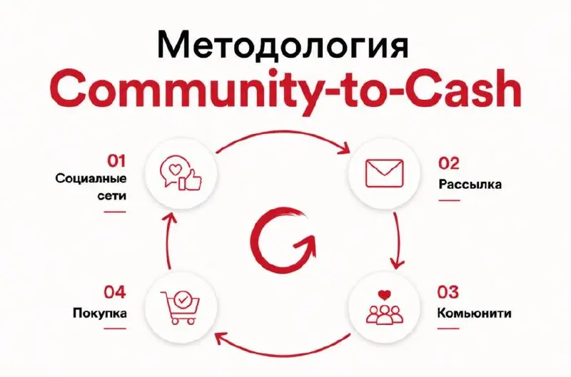 От лайка до повторной покупки: как работает методология Community-to-Cash
Обычно SMM работает как витрина: показал товар в рилсе, дал ссылку, а дальше пользователь сам решает купить или уйти к конкуре... | Сетка — социальная сеть от hh.ru