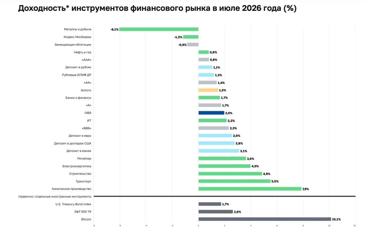 🇷🇺 ЦБ счел биткоин самым доходным финансовым инструментом июля при вложении в рублях
Банк России в новом выпуске «Обзора рисков финансовых рынков» традиционно включил биткоин в сравнительную таблицу д... | Сетка — социальная сеть от hh.ru