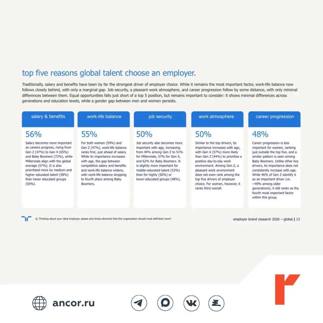 📋 Изучаем результаты исследования Randstad 2026
⚖️Неудивительно, что зарплата остаётся главным критерием выбора работодателя во всём мире | Сетка — социальная сеть от hh.ru