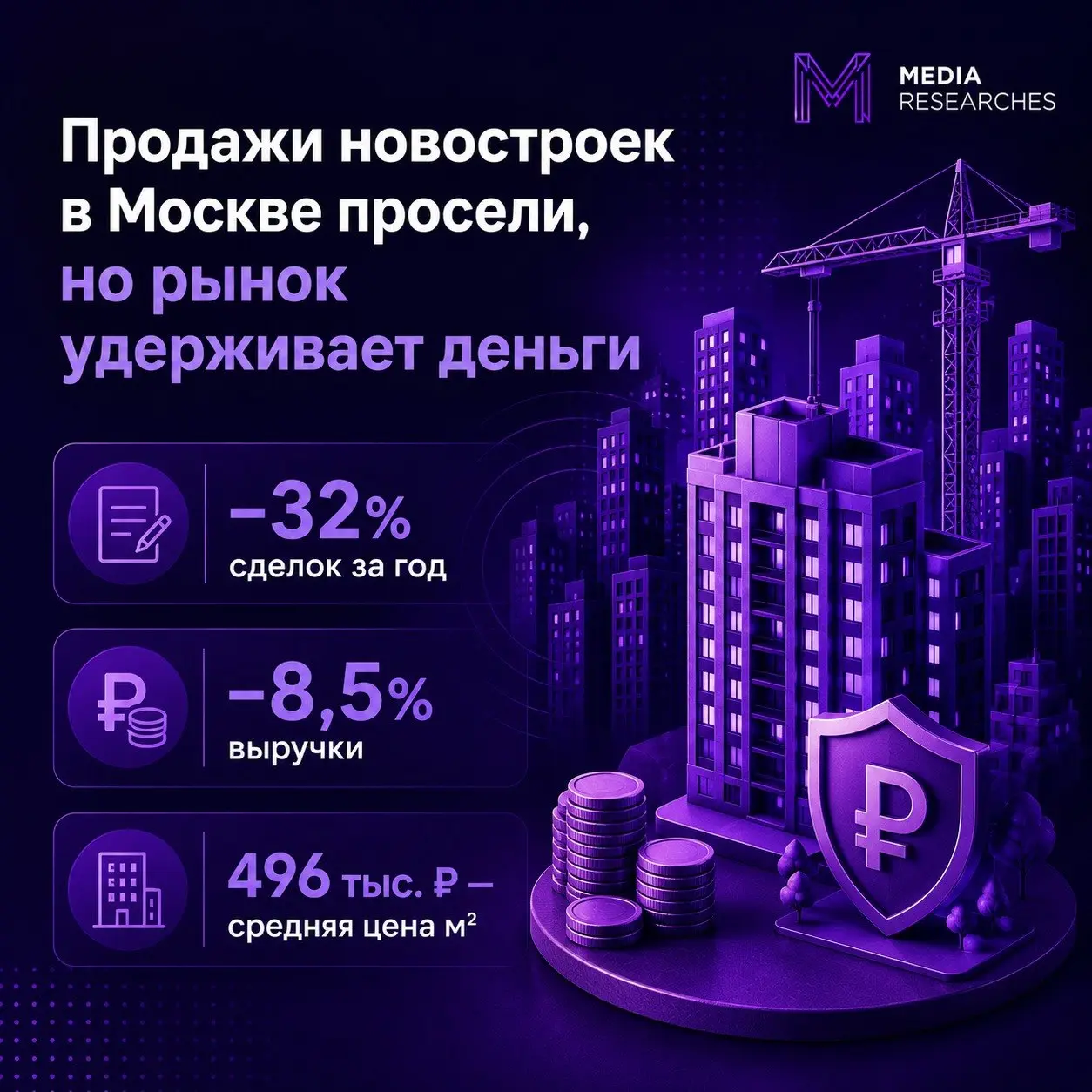 ⚡️ Продажи новостроек старой Москвы остаются ниже прошлогодних
В июле 2026 года на первичном рынке старой Москвы зарегистрировали 3 378 сделок с физлицами | Сетка — социальная сеть от hh.ru