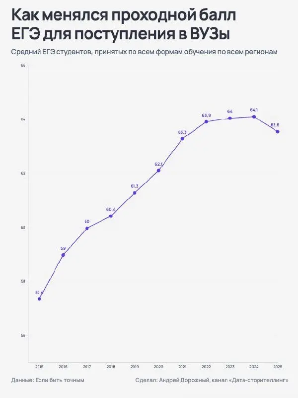 📈Инфляция баллов ЕГЭ
Смотрел датасет мониторинга вузов и увидел колонку со средним баллом ЕГЭ поступивших. Параллельно вокруг все больше новостей стобалльников — и всплыла гипотеза про инфляцию баллов | Сетка — социальная сеть от hh.ru