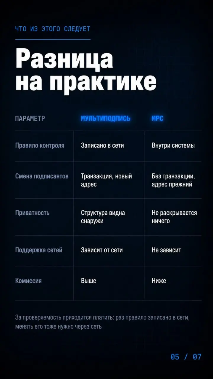 ✏️Мультиподпись или MPC: что выбрать цифровому депозитарию🔗 | Сетка — социальная сеть от hh.ru
