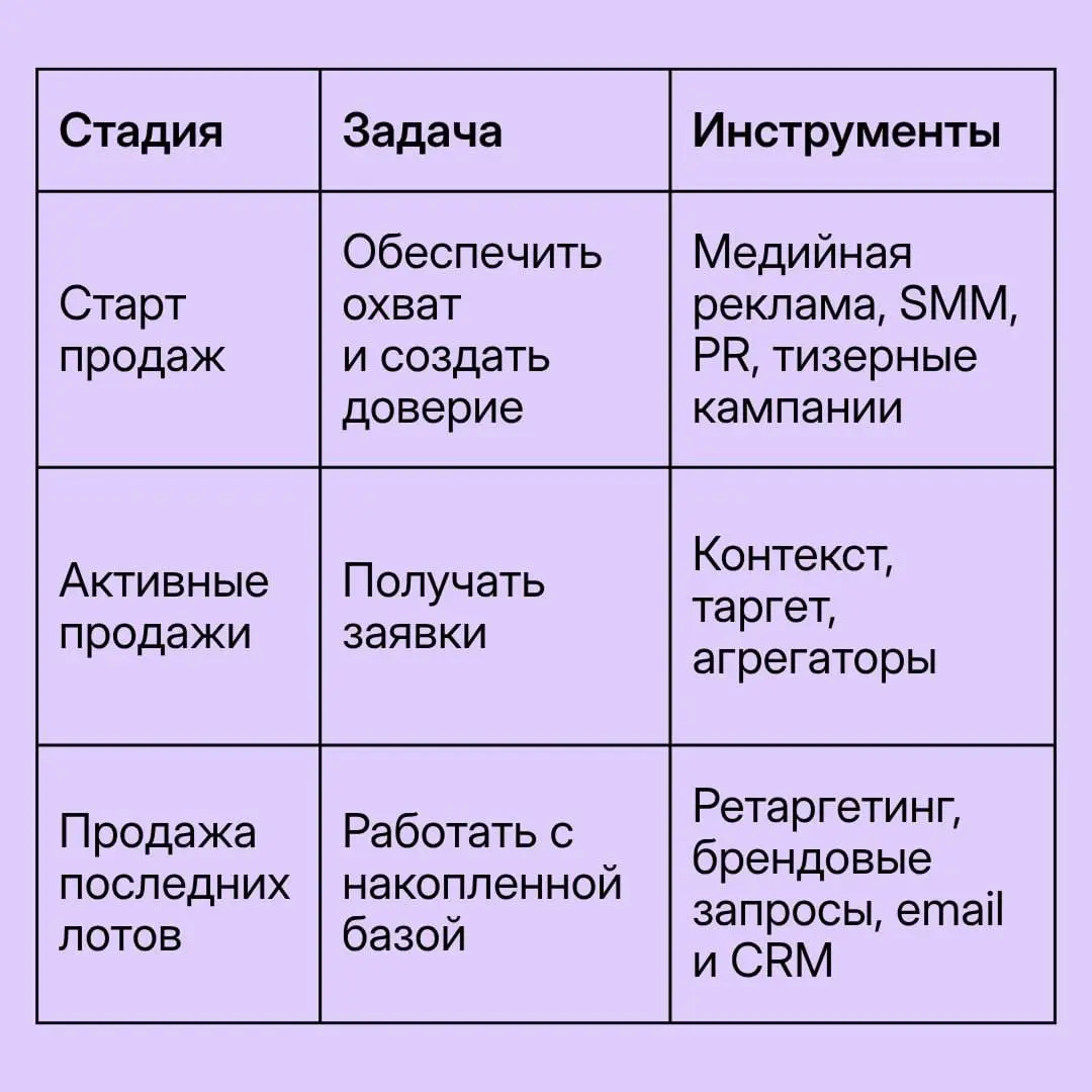 Запустить рекламу нового жилого комплекса легко. Сложно — сделать так, чтобы в итоге были покупатели, а не только красивые отчеты | Сетка — социальная сеть от hh.ru