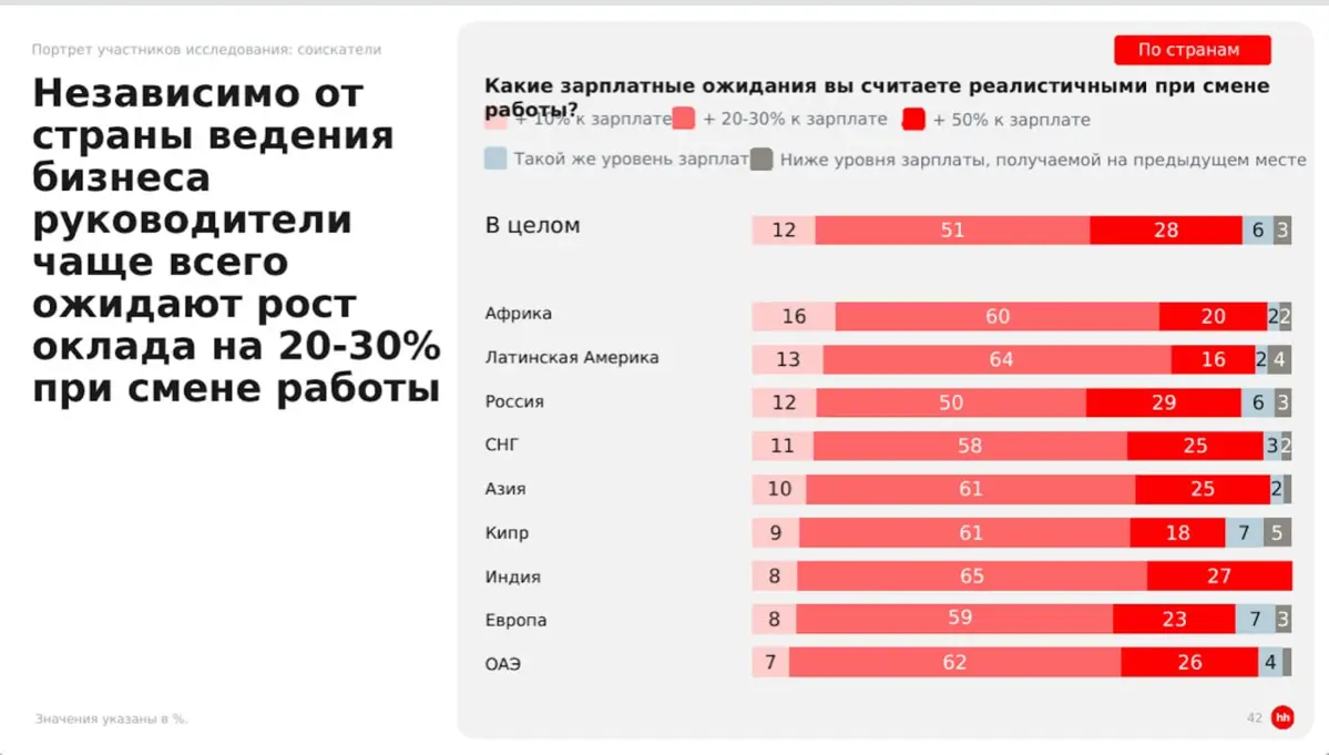 На сколько должна вырасти зарплата при смене работы? | Сетка — социальная сеть от hh.ru