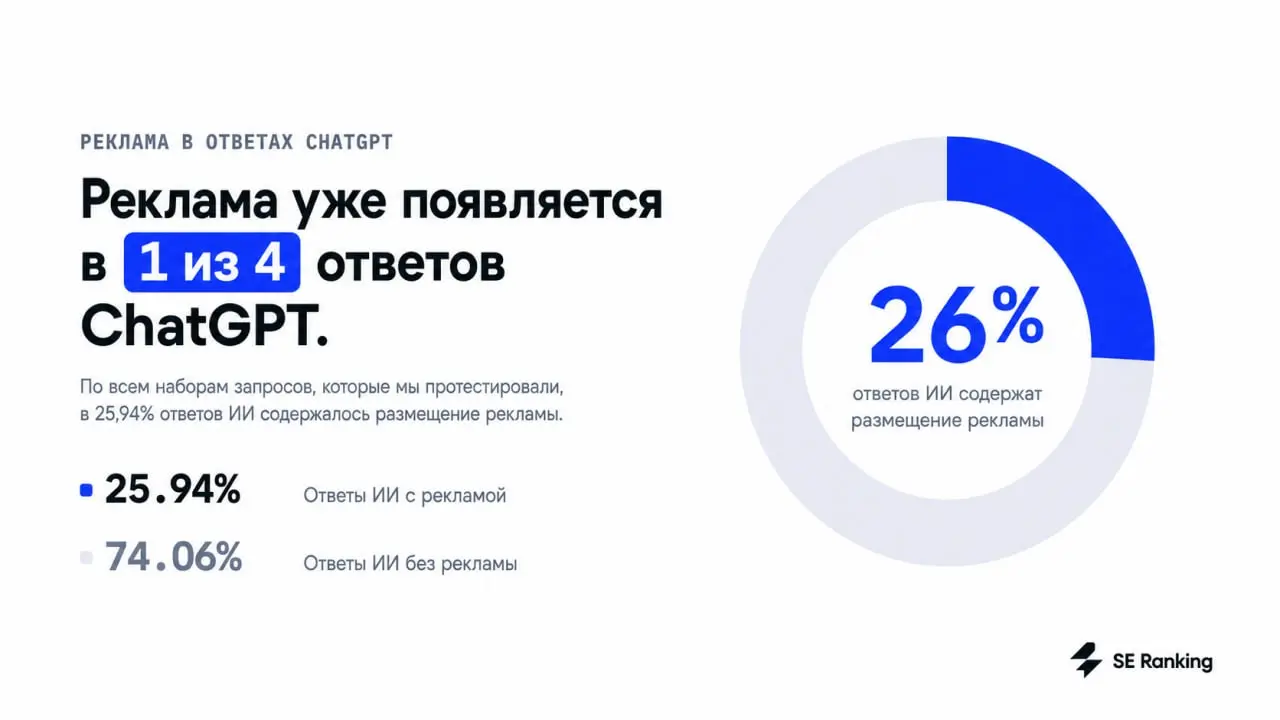🤯ChatGPT показывает рекламу мимо кассы
Исследование SE Ranking показало, что более 14% рекламных объявлений в нейросети вообще не соответствуют запросам пользователей | Сетка — социальная сеть от hh.ru