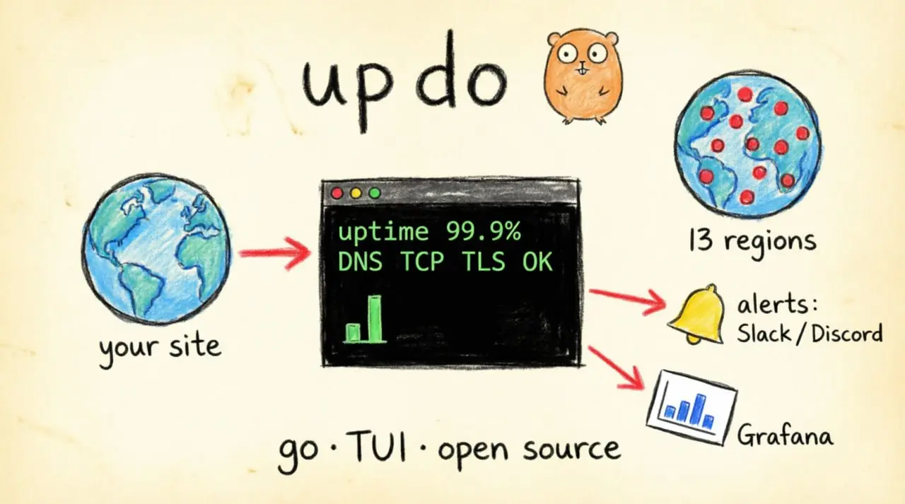https://github.com/Owloops/updo
Updo — это консольная утилита (CLI) с открытым исходным кодом для мониторинга доступности (аптайма) и производительности веб-сайтов в реальном времени | Сетка — социальная сеть от hh.ru