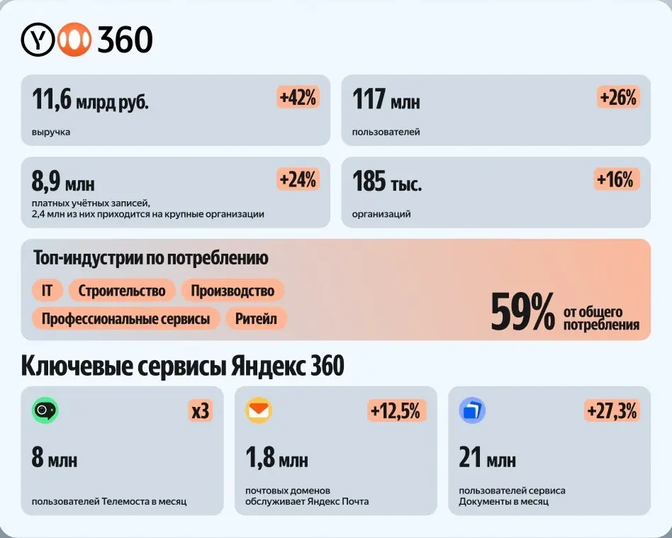 Финансовые итоги за 1 полугодие 🔥 Yandex B2B Tech растёт в 1,6 раза быстрее рынка) Как вам?
Самые вкусные цифры, связанные с Яндекс 360, можно порассматривать в инфографике, но для меня особенно важно... | Сетка — социальная сеть от hh.ru