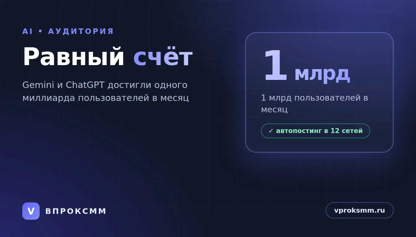 Gemini обошёл ChatGPT по аудитории: что это меняет для SMM | Сетка — социальная сеть от hh.ru