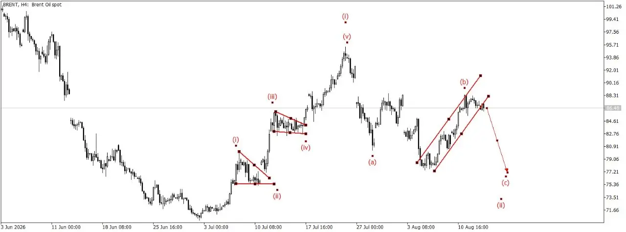 Нефть. Brent. Пересмотрел график, у нас еще идет формирование 2 волны, поэтому перезаход на шорт | Сетка — социальная сеть от hh.ru
