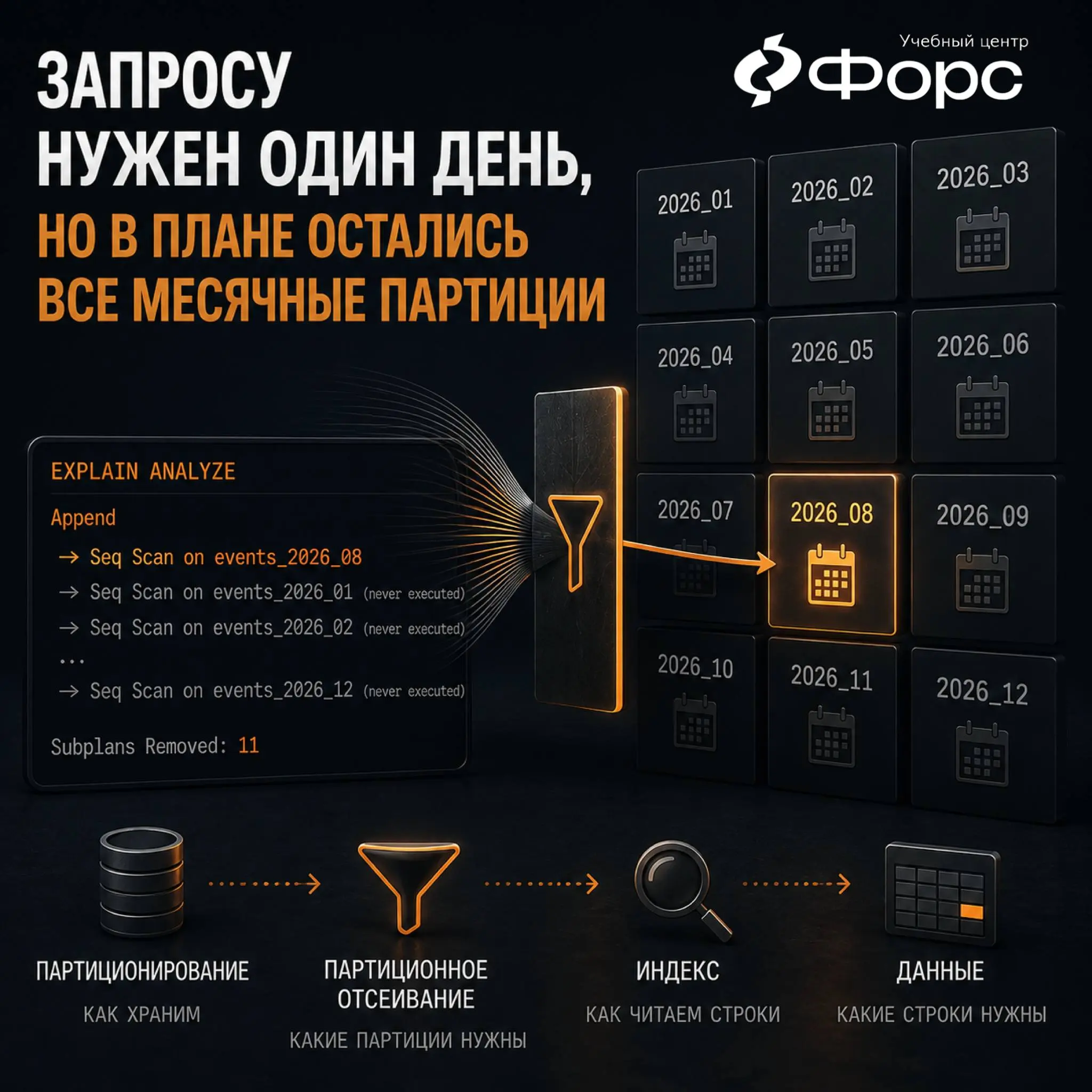 🛠️ Запросу нужен один день, но в плане остались все месячные партиции
Артефакт:
Append
-> Seq Scan on events202601
-> Seq Scan on events202602
-> Seq Scan on events202603
.. | Сетка — социальная сеть от hh.ru