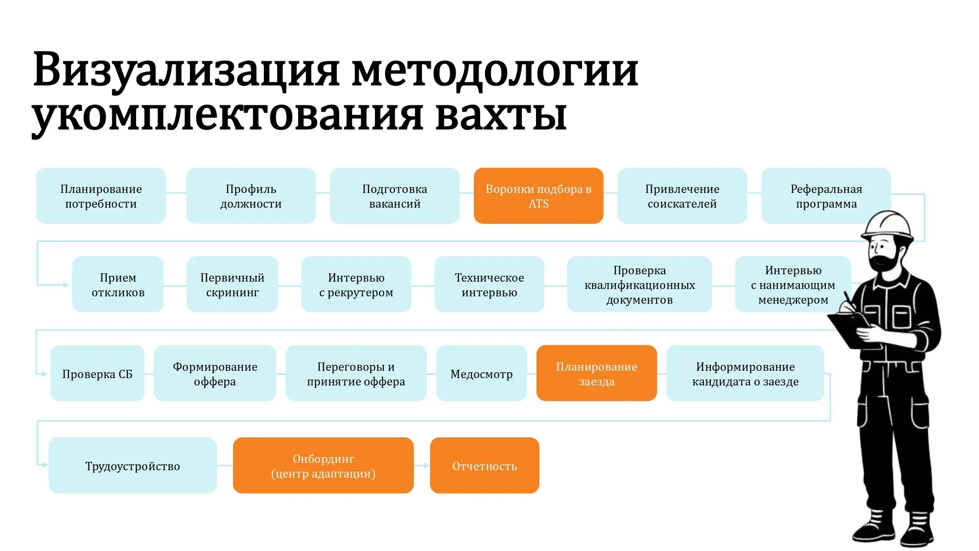 Вахтовый найм — это система, а не героизм рекрутеров | Сетка — социальная сеть от hh.ru