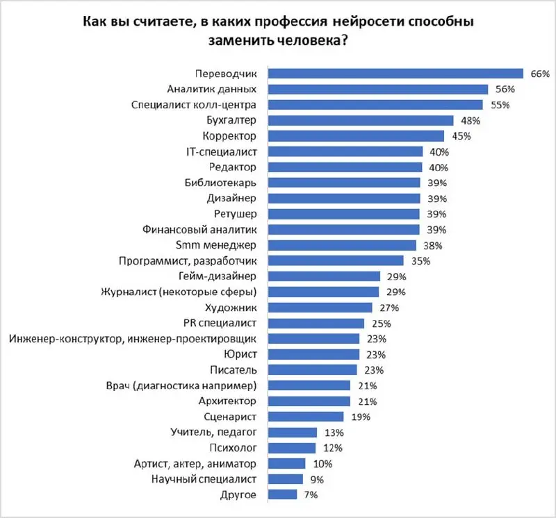 no comments. Да, переводчикам станет сложнее. Да и остальным не легче. А с другой стороны, наш дизайнер, например, сегодня рассказала, что освоила связку Figma - Codex - Sol 5 | Сетка — социальная сеть от hh.ru