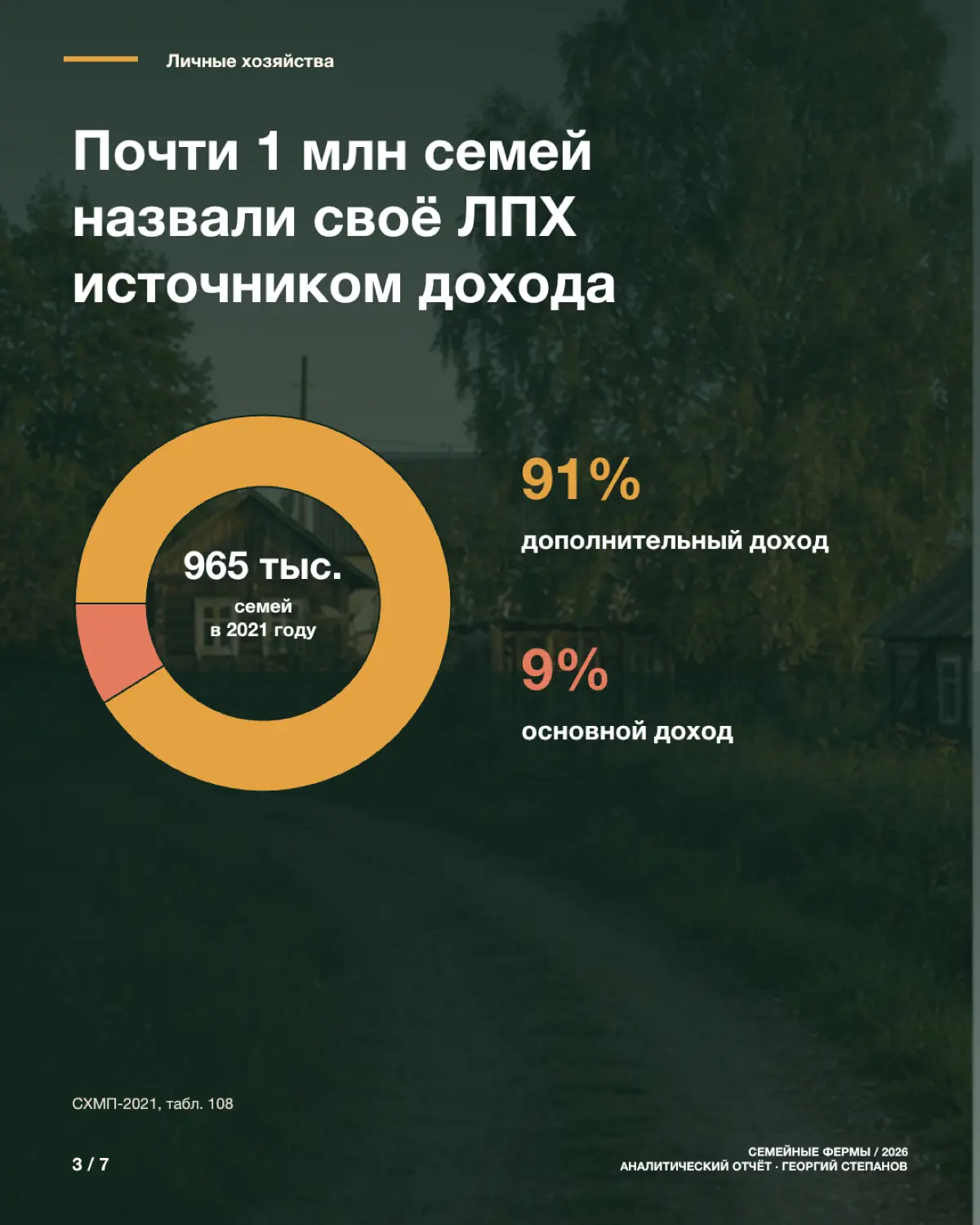 Мне стало интересно - сколько в РФ небольших ферм? | Сетка — социальная сеть от hh.ru