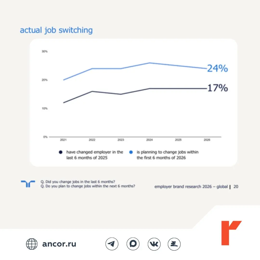👋 Сотрудники хотят менять работу, но пока не спешат
Турбулентность на рынке труда заставляет людей держаться за рабочие места | Сетка — социальная сеть от hh.ru