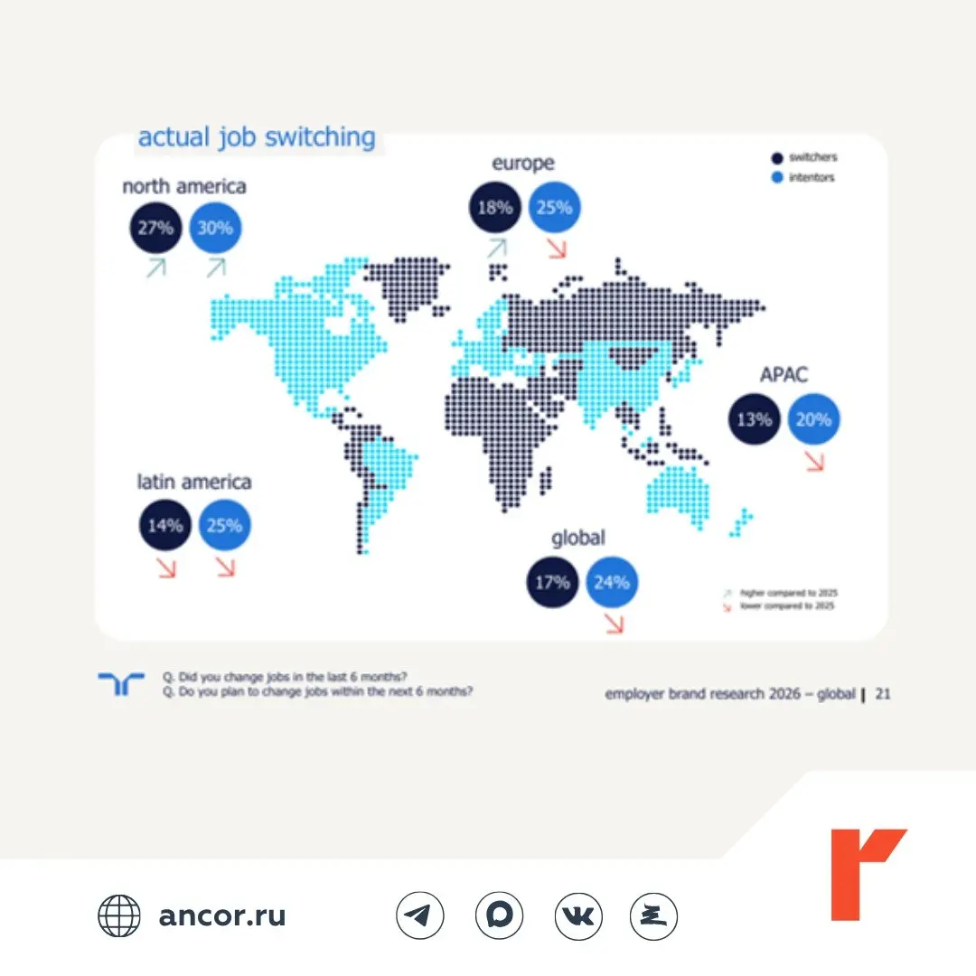 👋 Сотрудники хотят менять работу, но пока не спешат
Турбулентность на рынке труда заставляет людей держаться за рабочие места | Сетка — социальная сеть от hh.ru