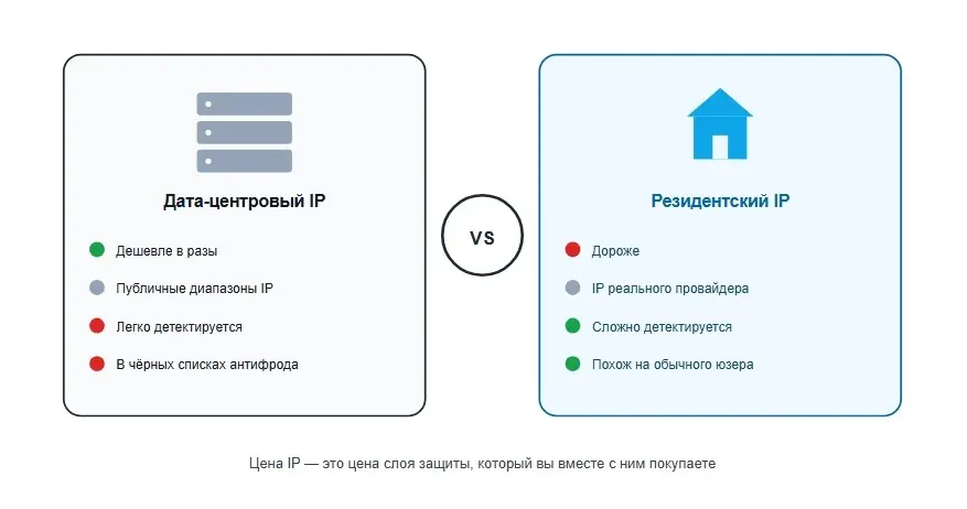 Прокси - сравнение дата-центров и резидентки в две карточки | Сетка — социальная сеть от hh.ru