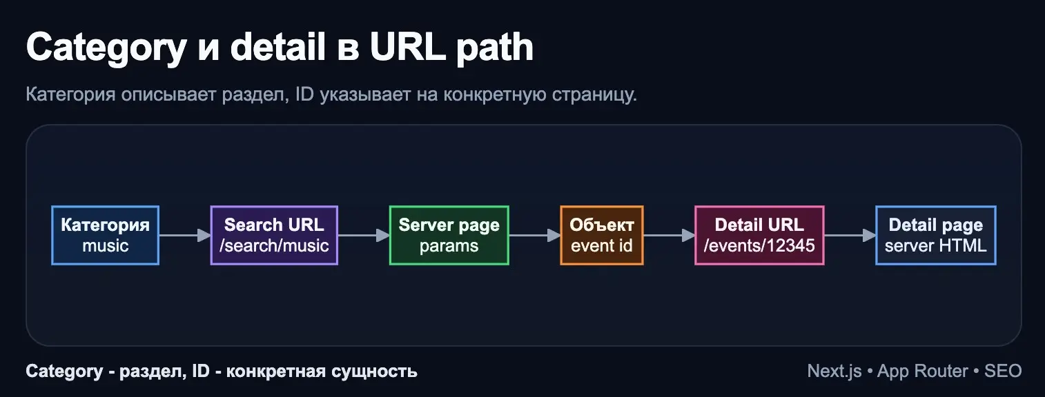 Next.js, category и detail как части URL path | Сетка — социальная сеть от hh.ru