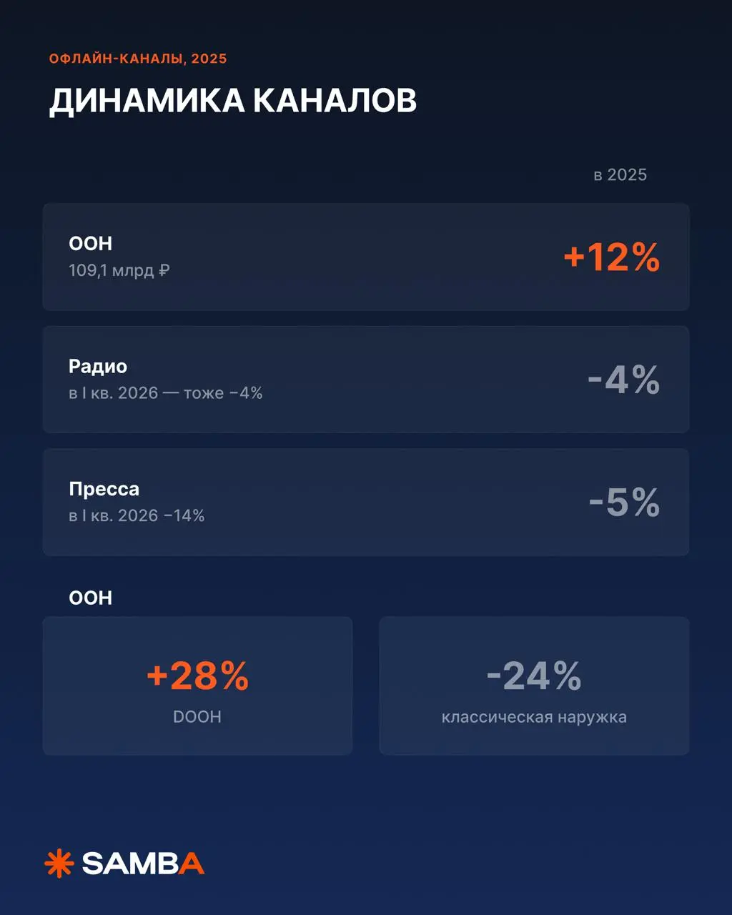 🔥 Куда бы я перераспределил 200 000 ₽ с диджитал?
Все дороже становится бороться за внимание пользователя в интернете — конкуренты, огромные бюджеты, рекламная «слепота» | Сетка — социальная сеть от hh.ru