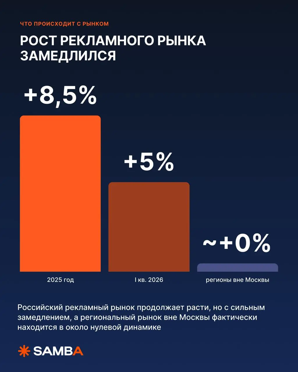 🔥 Куда бы я перераспределил 200 000 ₽ с диджитал?
Все дороже становится бороться за внимание пользователя в интернете — конкуренты, огромные бюджеты, рекламная «слепота» | Сетка — социальная сеть от hh.ru