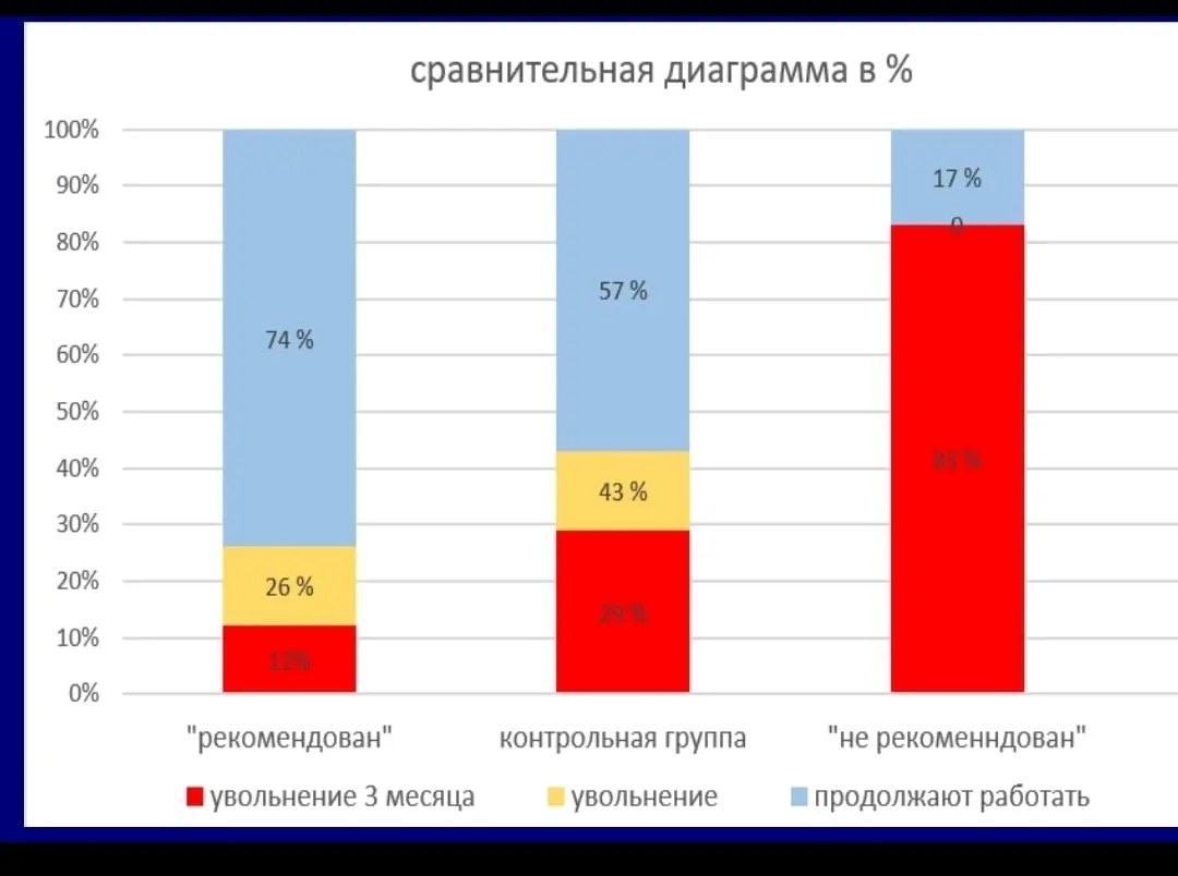 Результаты профессиональной психодиагностики | Сетка — социальная сеть от hh.ru