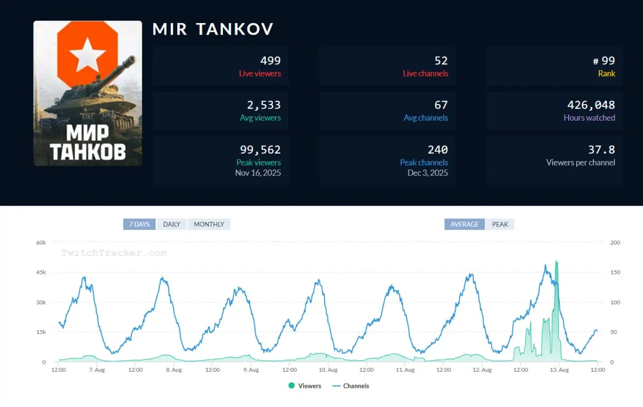 🍚 #disimon
«Мир Танков» масштабно отпраздновал 16-летие на Twitch
12 августа на Twitch весь день шли стримы в честь дня рождения «Мира Танков».
В течение дня прошли десятки тематических трансляций | Сетка — социальная сеть от hh.ru