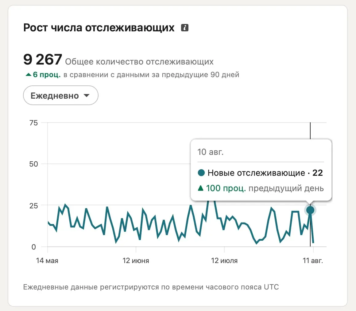 Это моя статистика в запрещённой социальной сети LinkedIn по росту числа отслеживающих. Честно говоря, до конца не понимаю, что это вообще даёт | Сетка — социальная сеть от hh.ru