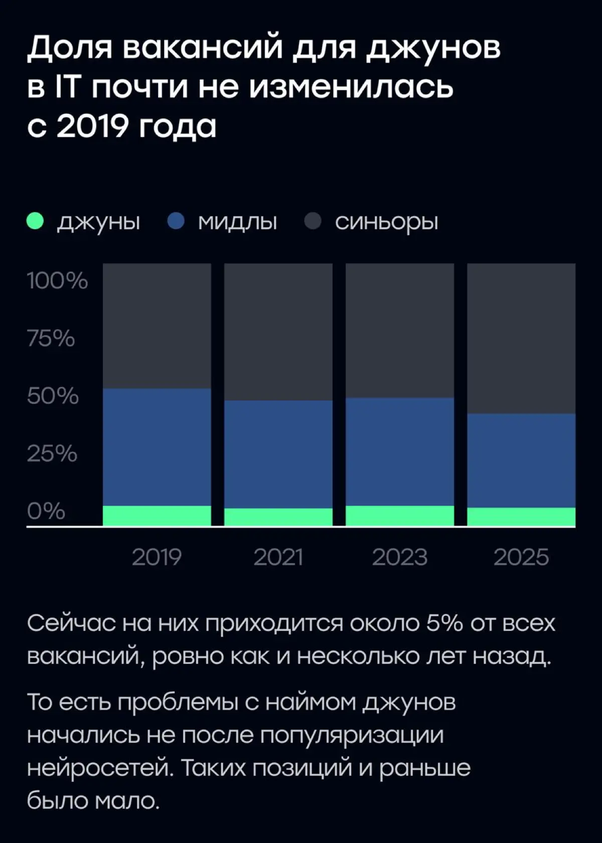 Работу у джунов забрал не ИИ, а удаленка | Сетка — социальная сеть от hh.ru