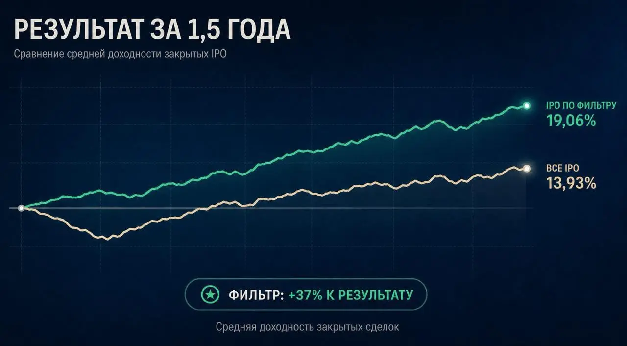 💼 Подвёл статистику по IPO за 1,5 года: доходность +19.06%
В SharesPro команда отбирала IPO по фильтру, который я задал ещё в начале прошлого года - и часть сделок конечно фильтр не проходит | Сетка — социальная сеть от hh.ru