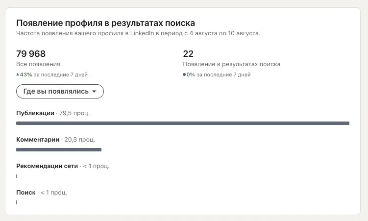 Недельный отчёт по LinkedIn.
Новый отчётик, просмотры продолжают расти, а вот комментарии остались на прежнем уровне и даже немного упали | Сетка — социальная сеть от hh.ru