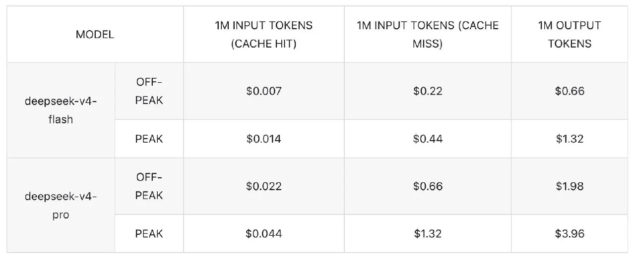 DeepSeek подорожает 16 августа
Вместо одной цены появятся пиковые и льготные часы, но даже ночью пользоваться API станет дороже, чем сейчас.
У V4 Flash миллион выходных токенов сейчас стоит 0 | Сетка — социальная сеть от hh.ru