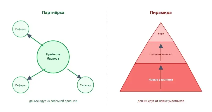 Реферальные программы - партнерка. | Сетка — социальная сеть от hh.ru