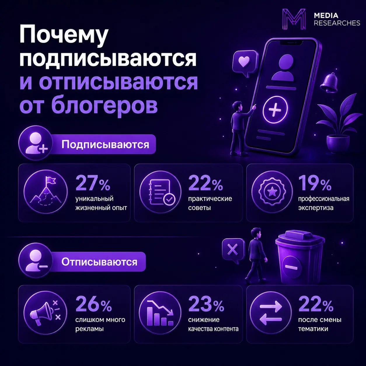⚡️ Из-за чего подписываются и отписываются от блогеров
▫️ Личные истории и экспертность остаются главными точками притяжения аудитории | Сетка — социальная сеть от hh.ru