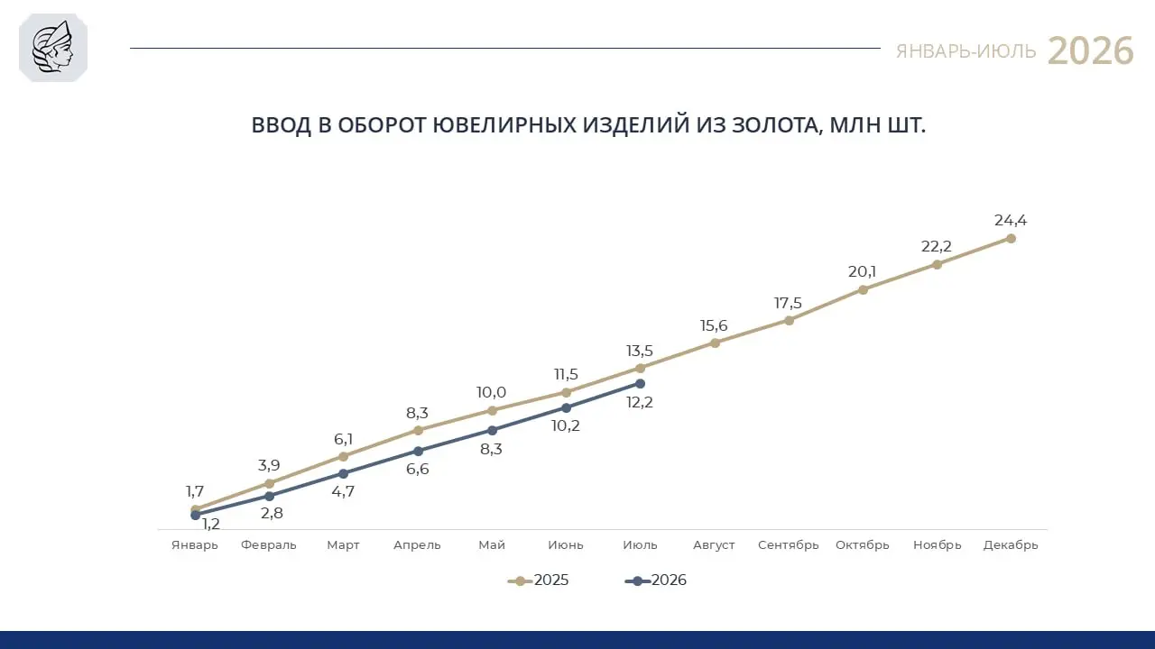 Коммерсантъ: Ювелиры стали делать меньше золотых украшений.
За первое полугодие они выпустили чуть больше 18 млн штук изделий | Сетка — социальная сеть от hh.ru