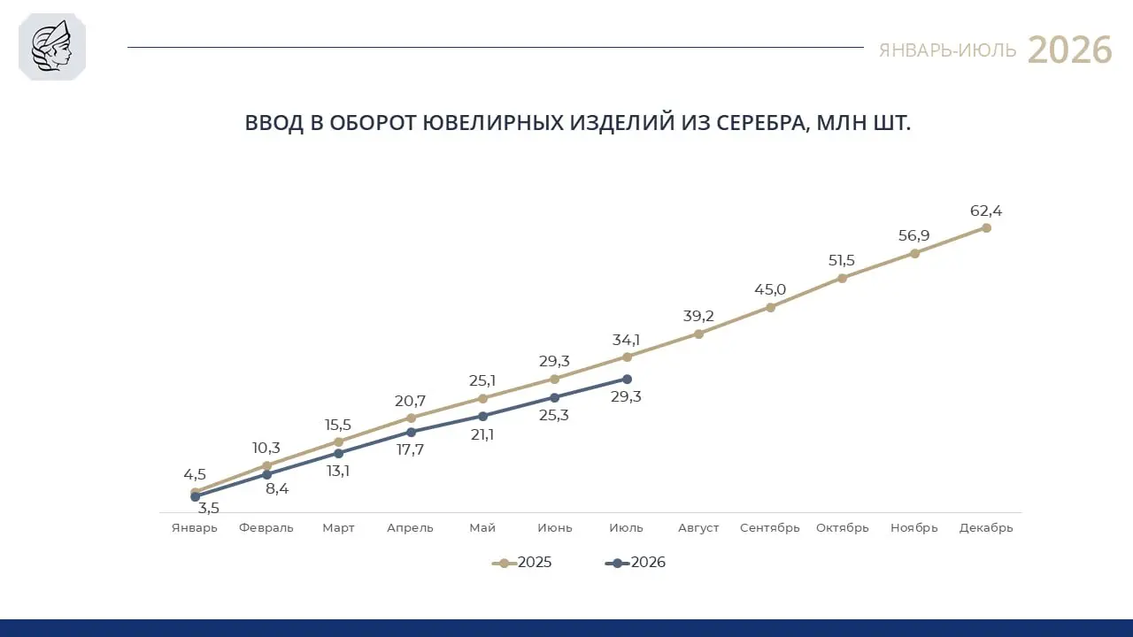 Коммерсантъ: Ювелиры стали делать меньше золотых украшений.
За первое полугодие они выпустили чуть больше 18 млн штук изделий | Сетка — социальная сеть от hh.ru