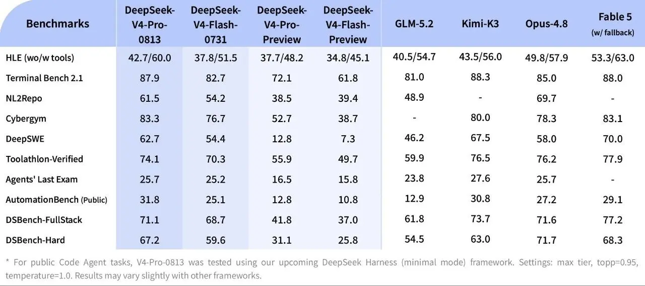 🚀 Вышла DeepSeek V4 Pro
Теперь модель лучше справляется со сложными задачами: может сама выполнять многошаговые инструкции, работать с кодом и инструментами | Сетка — социальная сеть от hh.ru