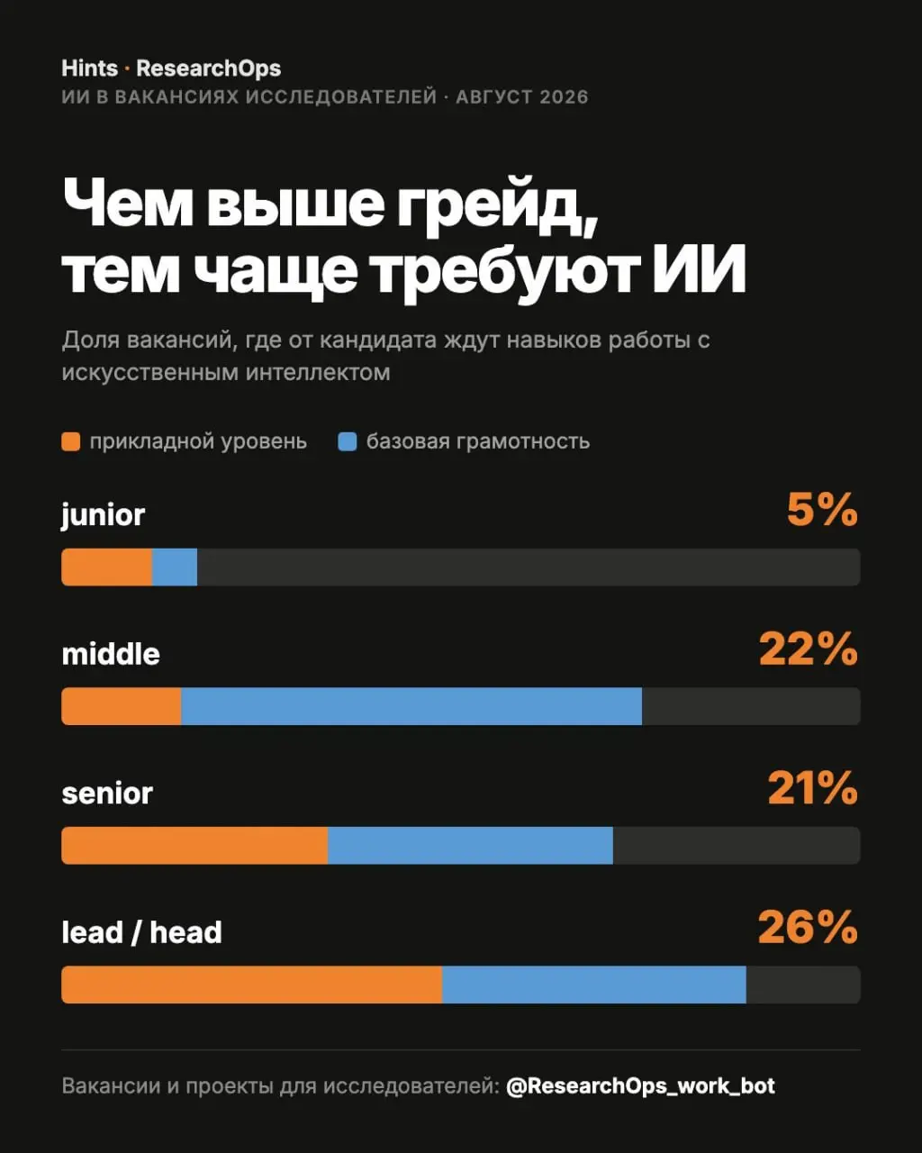❗️Исследование: ИИ в вакансиях исследователей!
Провели инициативное исследование от сообщества ResearchOps и агентства Hints по открытым данным | Сетка — социальная сеть от hh.ru