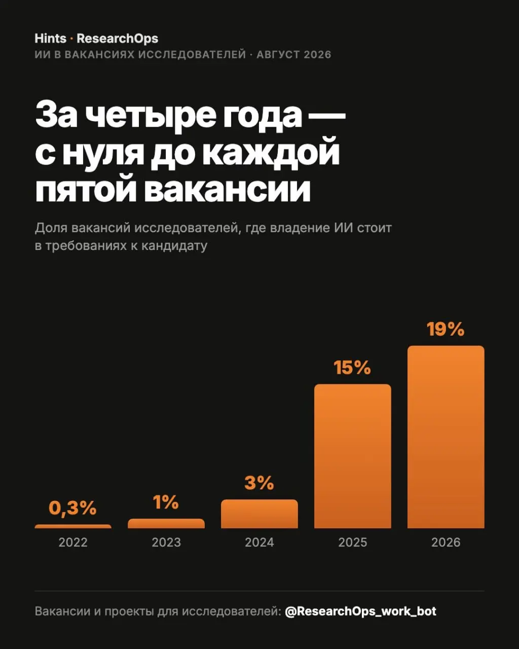 ❗️Исследование: ИИ в вакансиях исследователей!
Провели инициативное исследование от сообщества ResearchOps и агентства Hints по открытым данным | Сетка — социальная сеть от hh.ru