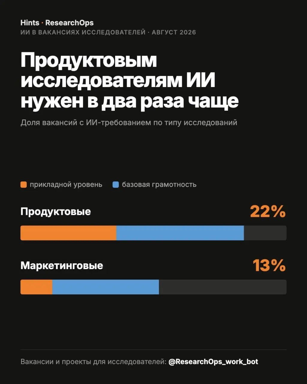 ❗️Исследование: ИИ в вакансиях исследователей!
Провели инициативное исследование от сообщества ResearchOps и агентства Hints по открытым данным | Сетка — социальная сеть от hh.ru