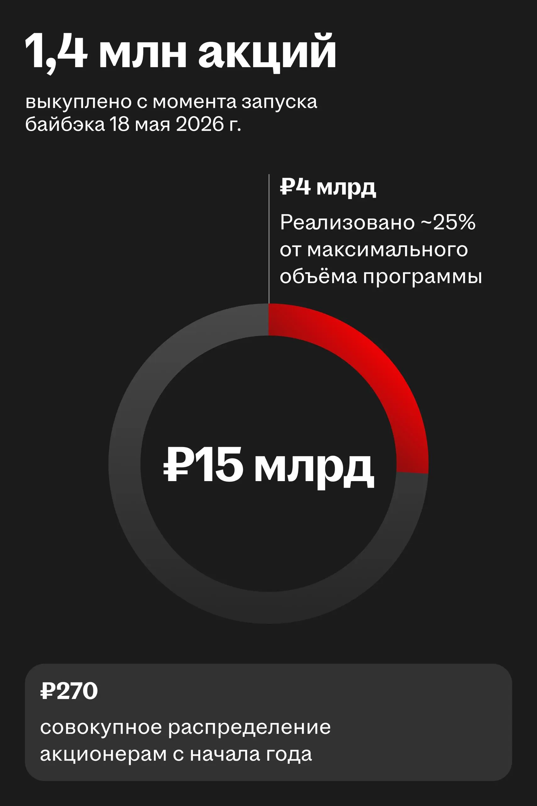 💲 Результаты Хэдхантера за II квартал 2026 года
Собрали главное из отчётности.
🌟 Стабильная выручка
Во втором квартале выручка Группы составила ₽10,1 млрд и сохранилась на уровне прошлого года | Сетка — социальная сеть от hh.ru