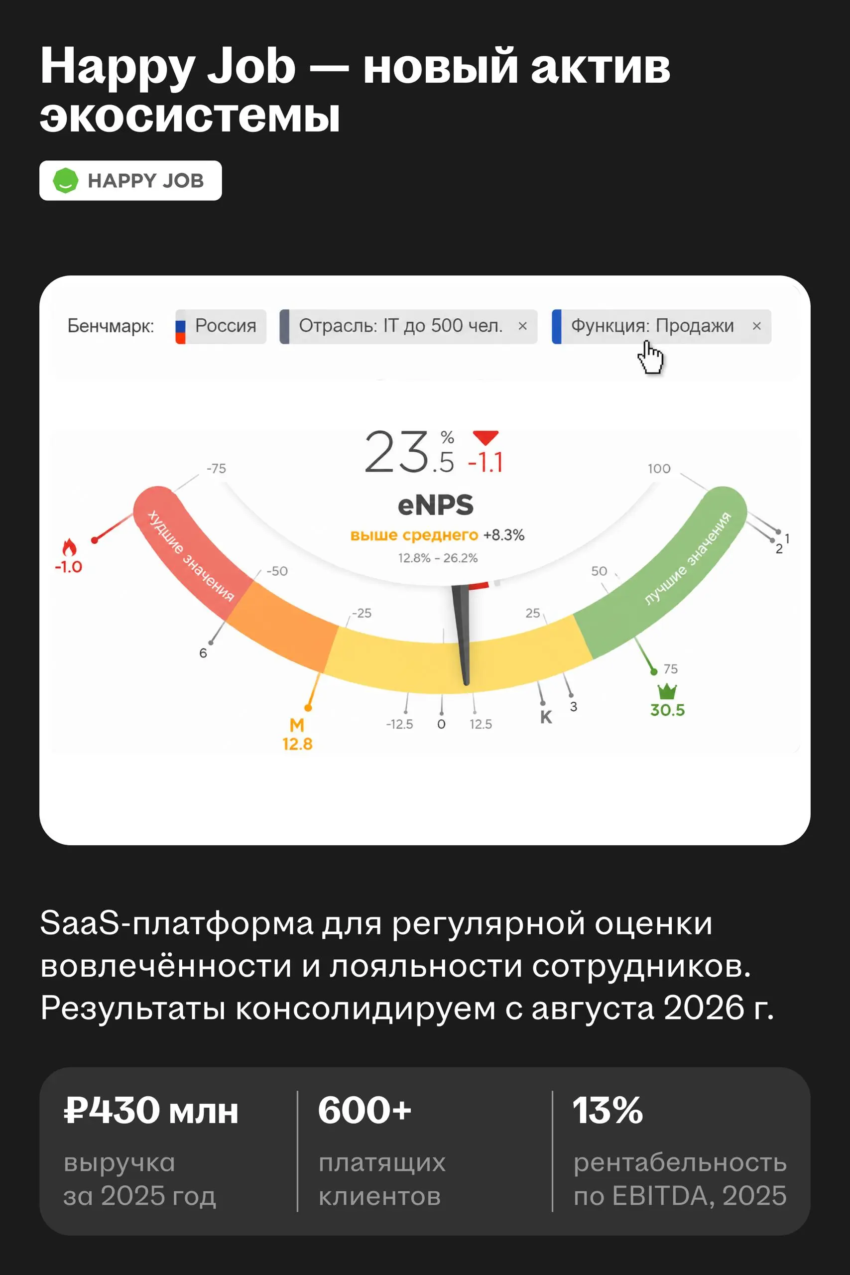 💲 Результаты Хэдхантера за II квартал 2026 года
Собрали главное из отчётности.
🌟 Стабильная выручка
Во втором квартале выручка Группы составила ₽10,1 млрд и сохранилась на уровне прошлого года | Сетка — социальная сеть от hh.ru
