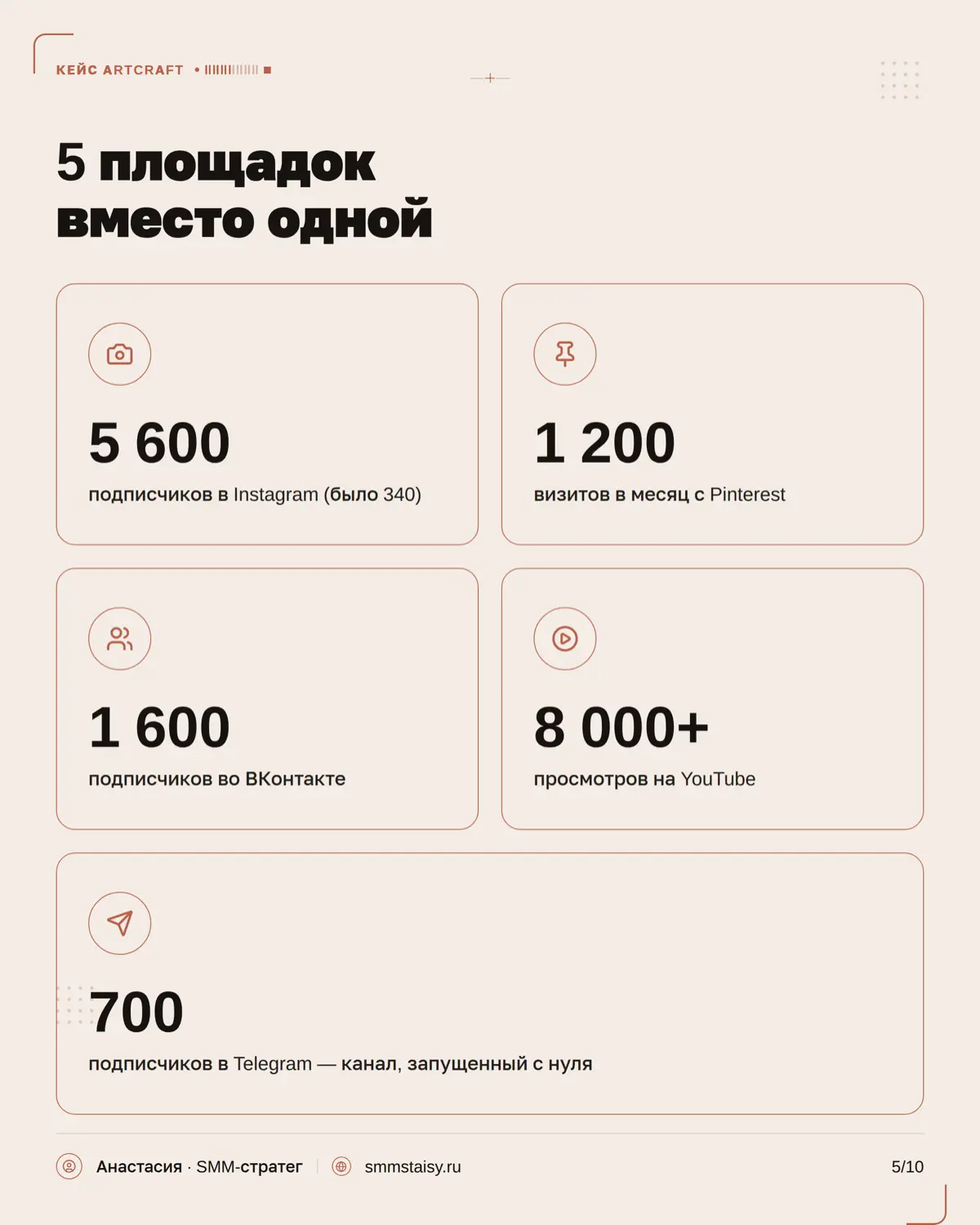 В дизайне мало просто показать красивые проекты — важно донести подход студии, ее стиль, ценность работы и сформировать ощущение: «я хочу работать именно с ними»
В карусели показываю, какие SMM-резуль... | Сетка — социальная сеть от hh.ru
