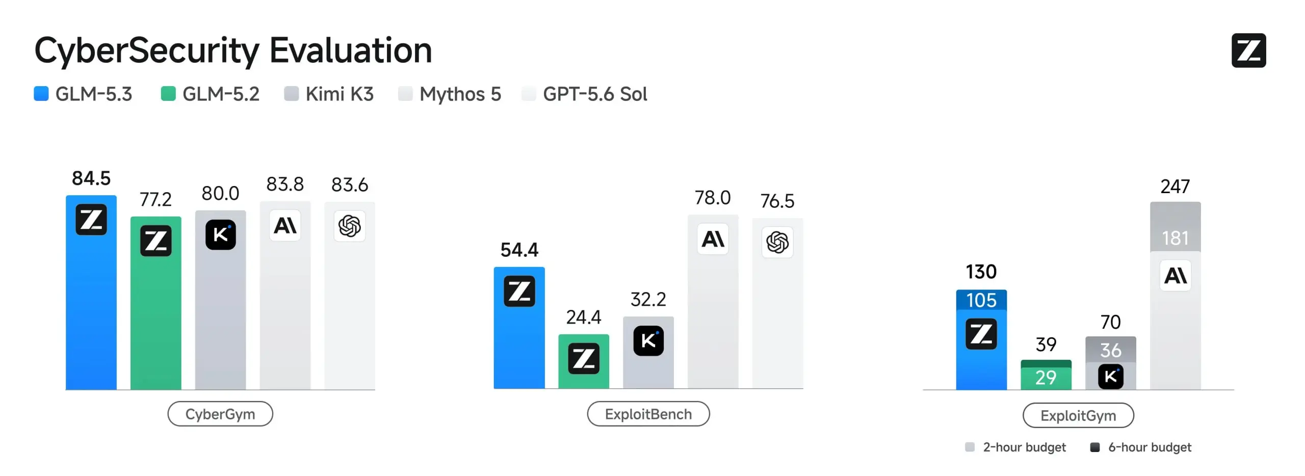Встречайте — GLM 5.3. Компания заявляет что их модели смогли найти 2.5к уязвимостей с момента релиза GLM 5.2, причём самой старой уязвимости 45 лет. Весов пока что нет, обещают через две недели | Сетка — социальная сеть от hh.ru
