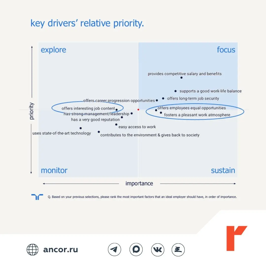 🧭 Как развивать бренд работодателя?
📊 На вопрос в исследовании Randstad отвечает матрица развития HR-бренда. Она помогает сосредоточить ресурсы на том, что действительно влияет на выбор кандидатов | Сетка — социальная сеть от hh.ru