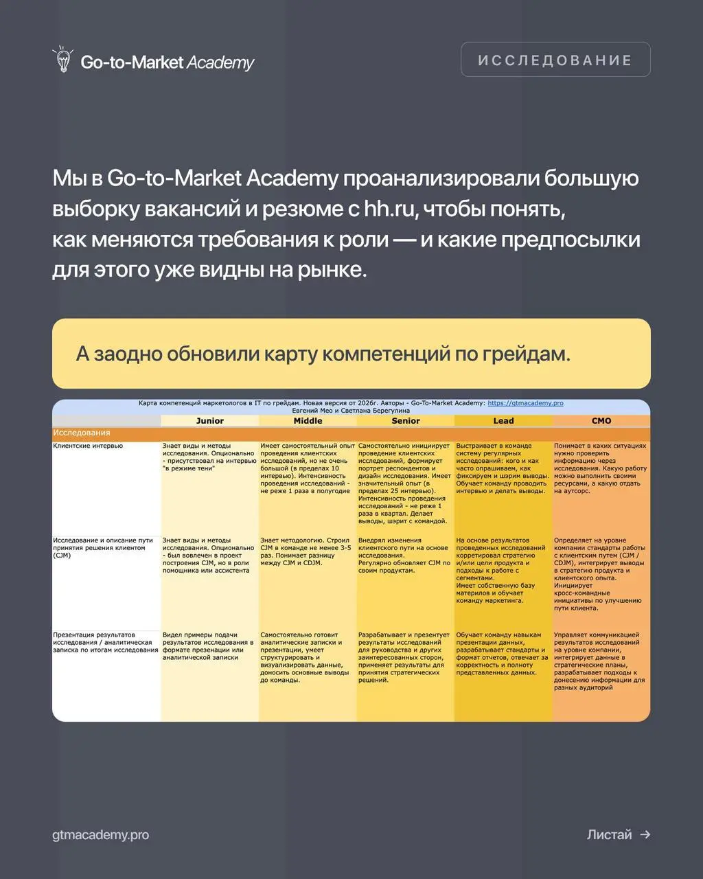 Какие СМО будут востребованными в 2027 году
Делюсь новыми карточками из своей инсты — в них небольшой отрывок из нашей обновлённой карты компетенций, о том, какие AI-навыки должны быть у маркетолога в... | Сетка — социальная сеть от hh.ru
