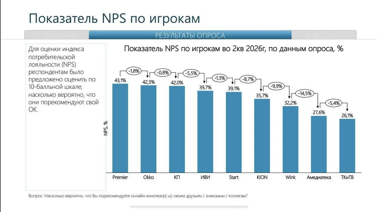 👀 Какие онлайн-кинотеатры россияне знают и готовы рекомендовать
Узнаваемость крупнейших видеосервисов уже очень высокая: каждый из пяти ведущих брендов знаком более чем 4 из 5 опрошенных | Сетка — социальная сеть от hh.ru