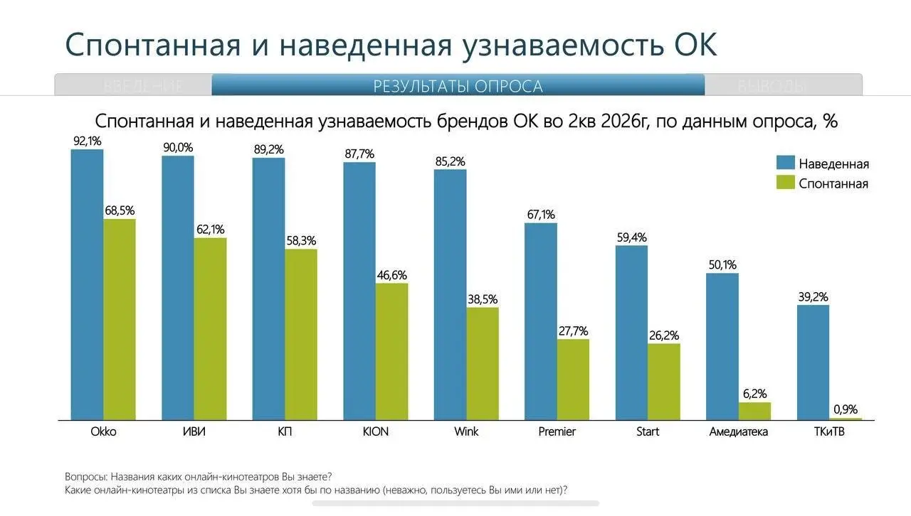 👀 Какие онлайн-кинотеатры россияне знают и готовы рекомендовать
Узнаваемость крупнейших видеосервисов уже очень высокая: каждый из пяти ведущих брендов знаком более чем 4 из 5 опрошенных | Сетка — социальная сеть от hh.ru