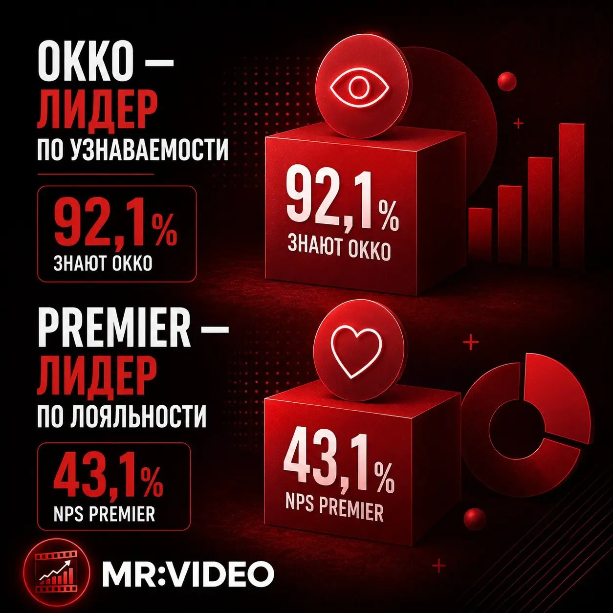 👀 Какие онлайн-кинотеатры россияне знают и готовы рекомендовать
Узнаваемость крупнейших видеосервисов уже очень высокая: каждый из пяти ведущих брендов знаком более чем 4 из 5 опрошенных | Сетка — социальная сеть от hh.ru