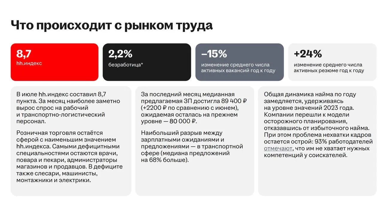 Рынок труда в июле
Или найдите пять отличий по сравнению с прошлым обзором 😁
Уровень конкуренции стал чуть выше, и это еще даже не сентябрь | Сетка — социальная сеть от hh.ru
